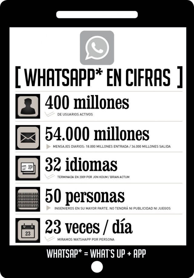 Las cifras más importantes sobre Whatsapp