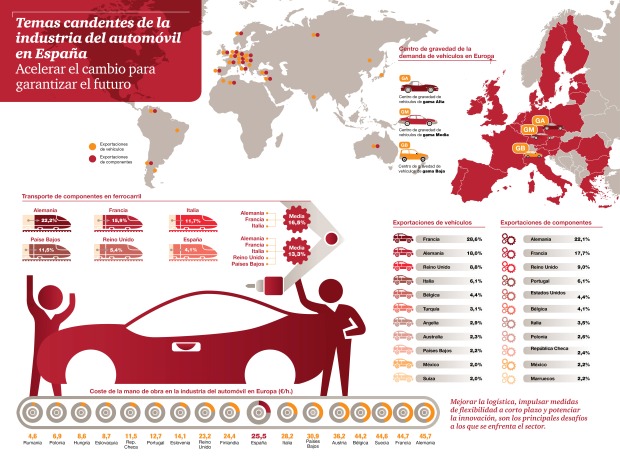 Temas candentes de la industria del automóvil en España