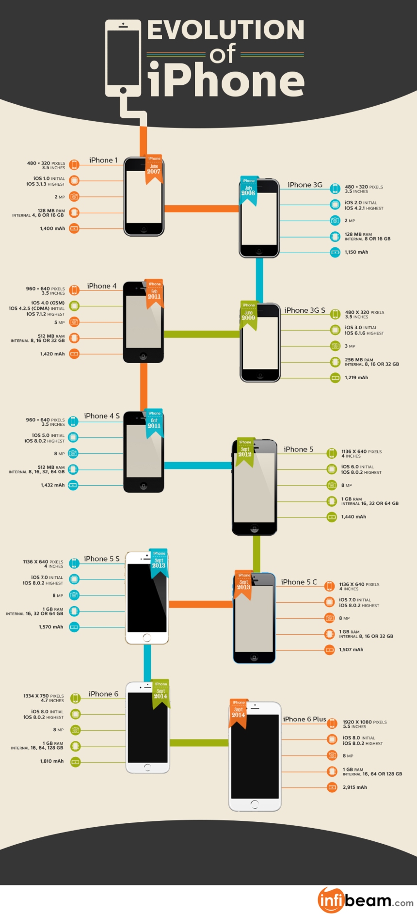 iPhone: evolución en una #infografía
