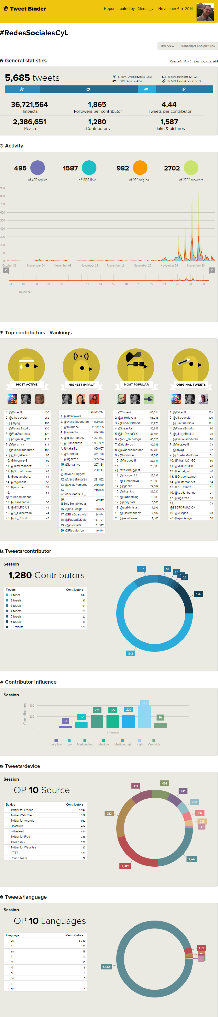 #RedesSocialesCyl 2014: Estadísticas en Twitter