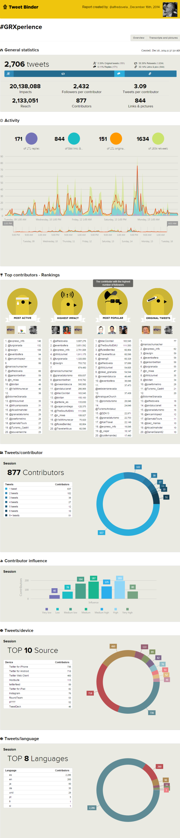 Estadísticas en Twitter del Blogtrip #GRXperience 2014