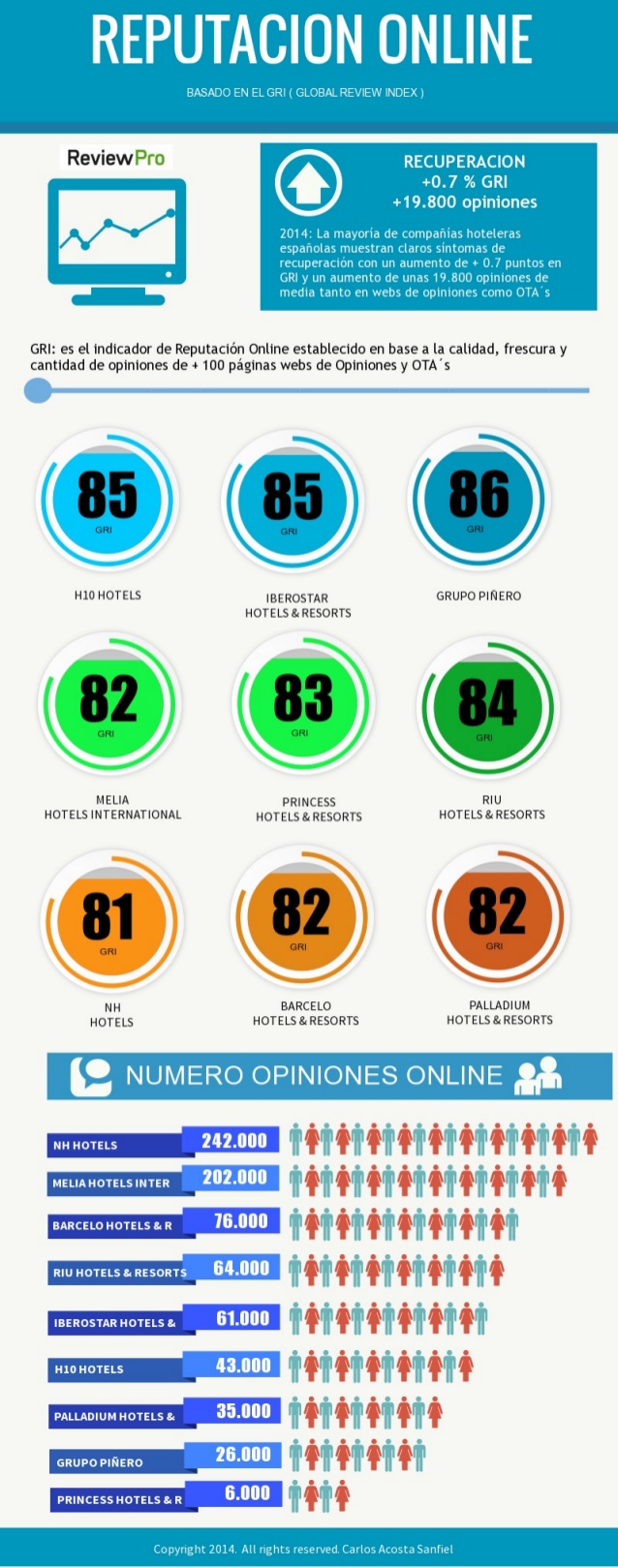 Reputacion Online ranking 2014 cadenas hoteleras españolas