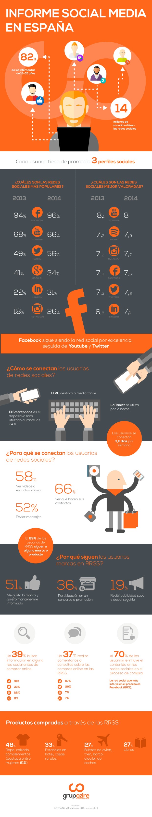 Panorama de las Redes Sociales en España (2015)