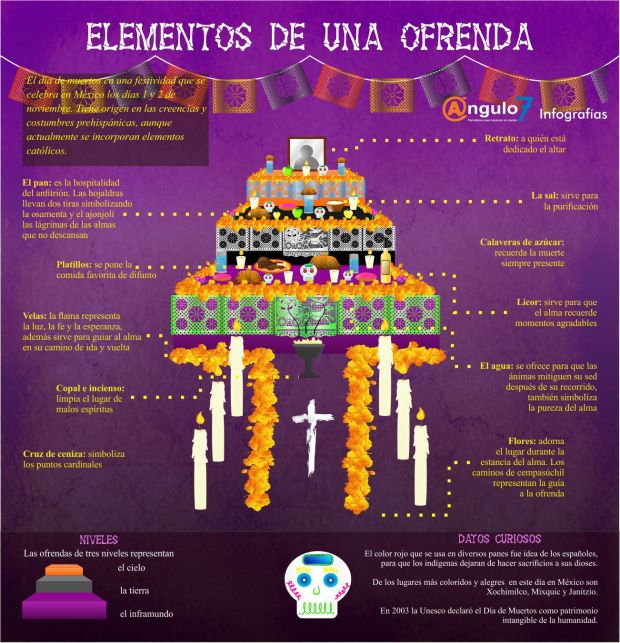 Elementos de un Ofrenda a los Muertos (México)