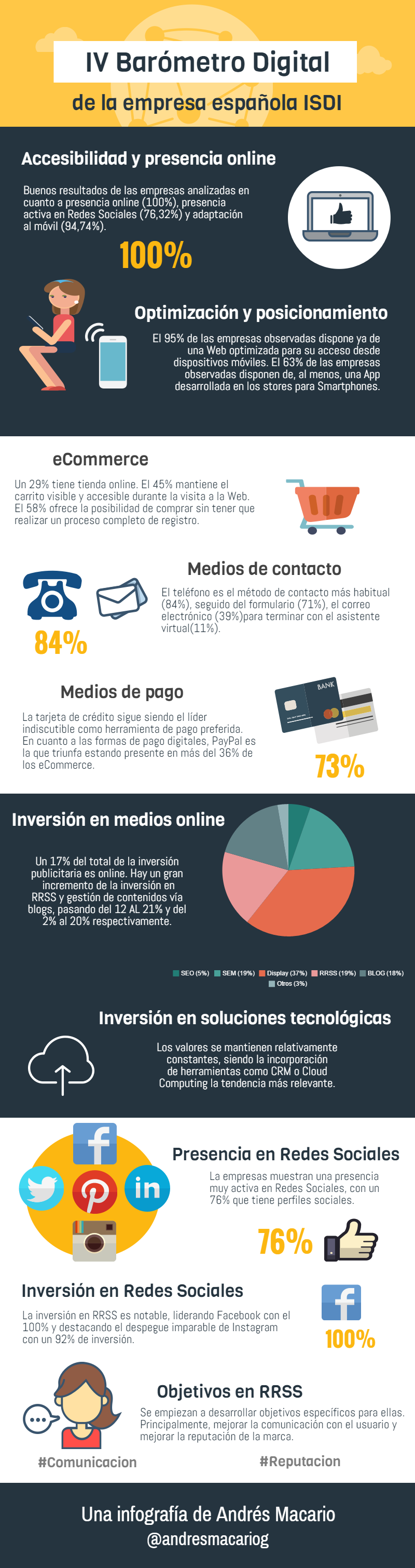 IV Barómetro Digital de la empresa española