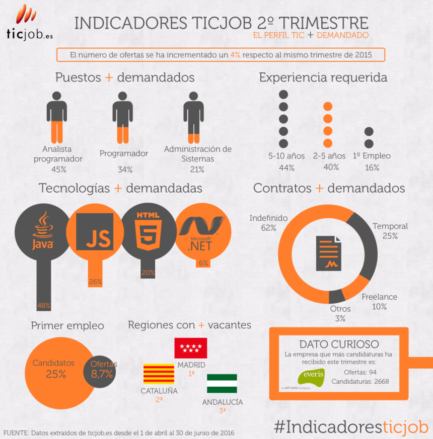 Indicadores sobre Empleo TIC en España
